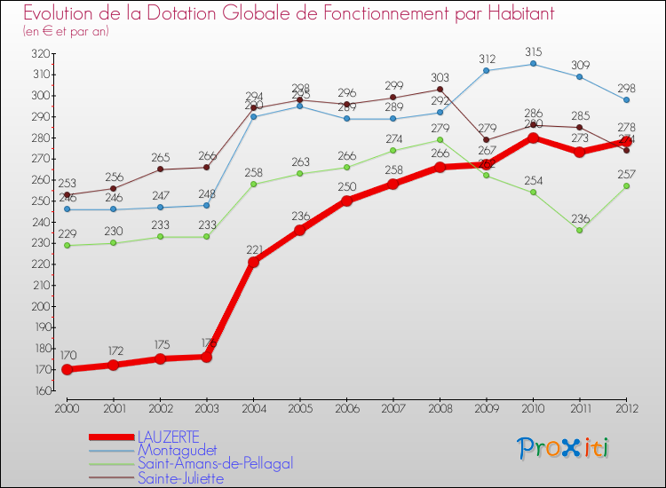 Evolution et montant de la dotation globale de fonctionnement par Habitant pour LAUZERTE et les communes proches Comparaison des dotations globales de fonctionnement par habitant pour LAUZERTE et les communes voisines