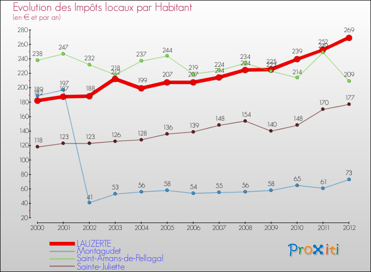 Evolution et montant des impôts locaux par Habitant pour LAUZERTE et les communes proches Comparaison des impôts locaux par habitant pour LAUZERTE et les communes voisines