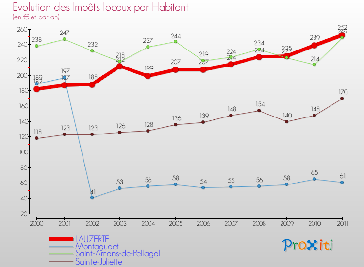 Evolution et montant des impôts locaux par Habitant pour LAUZERTE et les communes proches Comparaison des impôts locaux par habitant pour LAUZERTE et les communes voisines
