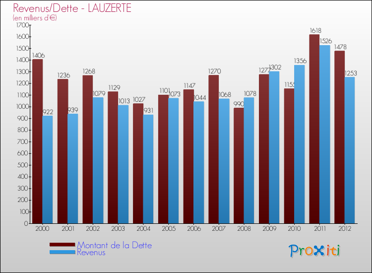 Evolution comparée de la dette et des revenus pour la commune de LAUZERTE de 2000 à 2012 Comparaison de la dette et des revenus pour LAUZERTE de 2000 à 2012