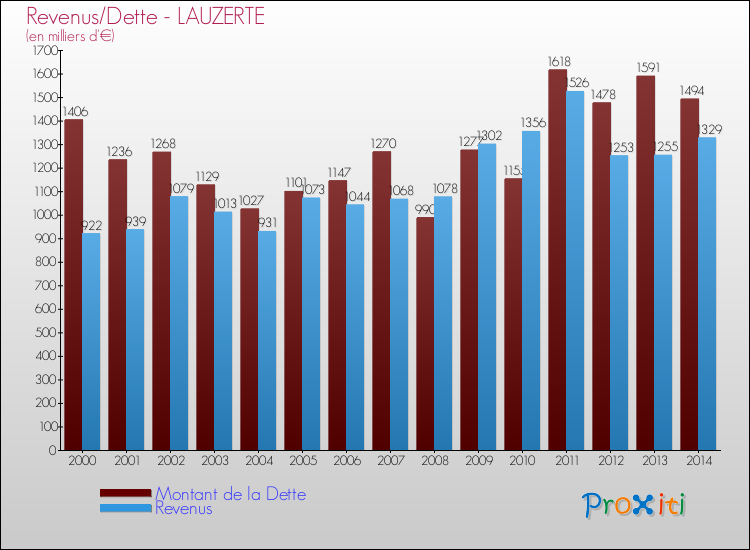 Evolution comparée de la dette et des revenus pour la commune de LAUZERTE de 2000 à 2014 Comparaison de la dette et des revenus pour LAUZERTE de 2000 à 2014