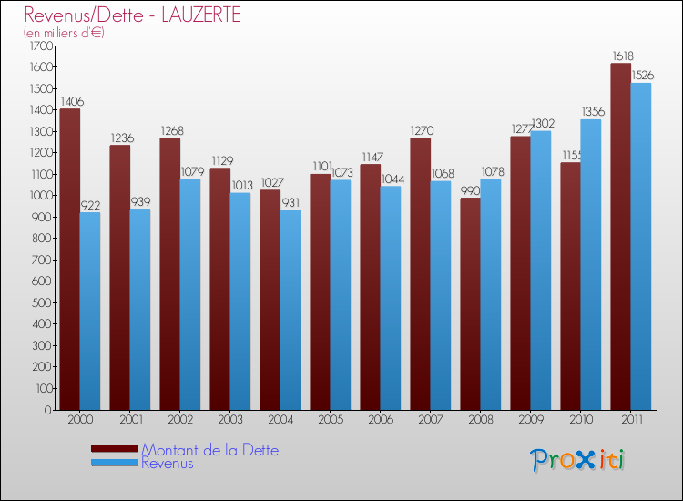 Evolution comparée de la dette et des revenus pour la commune de LAUZERTE de 2000 à 2011 Comparaison de la dette et des revenus pour LAUZERTE de 2000 à 2011