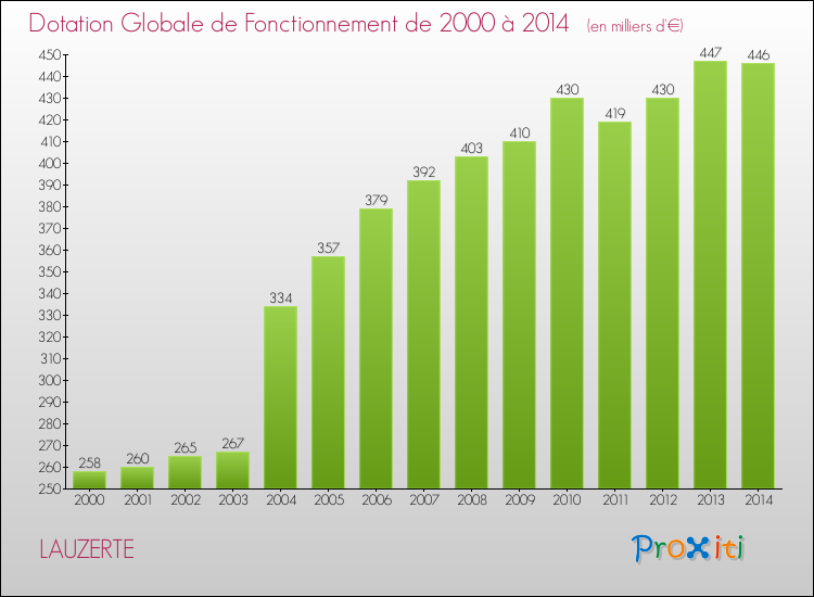 Evolution du montant de la Dotation Globale de Fonctionnement pour la commune de LAUZERTE de 2000 à 2014 Evolution du montant de la Dotation Globale de Fonctionnement pour LAUZERTE de 2000 à 2014