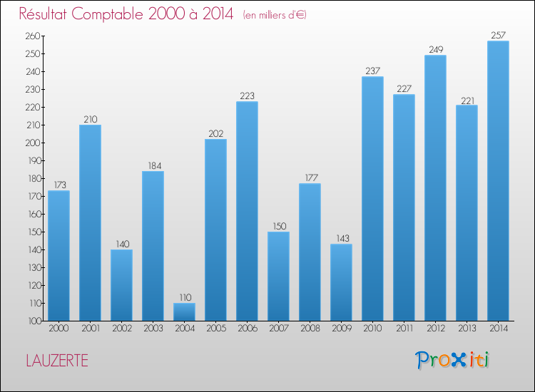 Evolution du résultat comptable pour la commune de LAUZERTE de 2000 à 2014 Evolution du résultat comptable pour LAUZERTE de 2000 à 2014