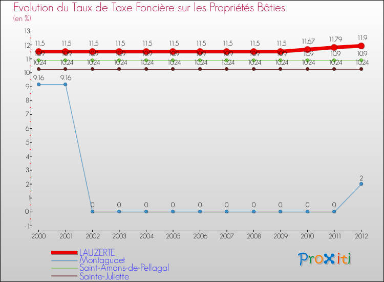 Evolution du taux de la taxe foncière sur le bati pour LAUZERTE et les communes proches de 2000 à 2012 Comparaison des taux de taxe foncière sur le bati pour LAUZERTE et les communes voisines de 2000 à 2012