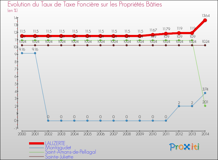 Evolution du taux de la taxe foncière sur le bati pour LAUZERTE et les communes proches de 2000 à 2014 Comparaison des taux de taxe foncière sur le bati pour LAUZERTE et les communes voisines de 2000 à 2014