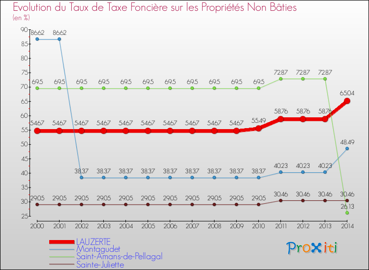 Evolution du taux de la taxe foncière sur les immeubles et terrains non batis pour LAUZERTE et les communes proches de 2000 à 2014 Comparaison des taux de la taxe foncière sur les immeubles et terrains non batis pour LAUZERTE et les communes voisines de 2000 à 2014