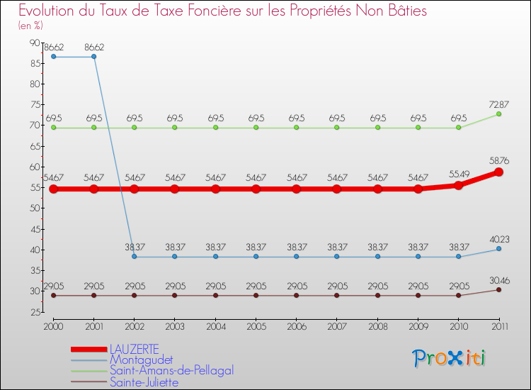 Evolution du taux de la taxe foncière sur les immeubles et terrains non batis pour LAUZERTE et les communes proches Comparaison des taux de la taxe foncière sur les immeubles et terrains non batis pour LAUZERTE et les communes voisines