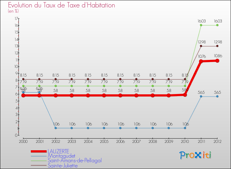 Evolution du taux de la taxe d'habitation pour LAUZERTE et les communes proches Comparaison des taux de la taxe d'habitation pour LAUZERTE et les communes voisines