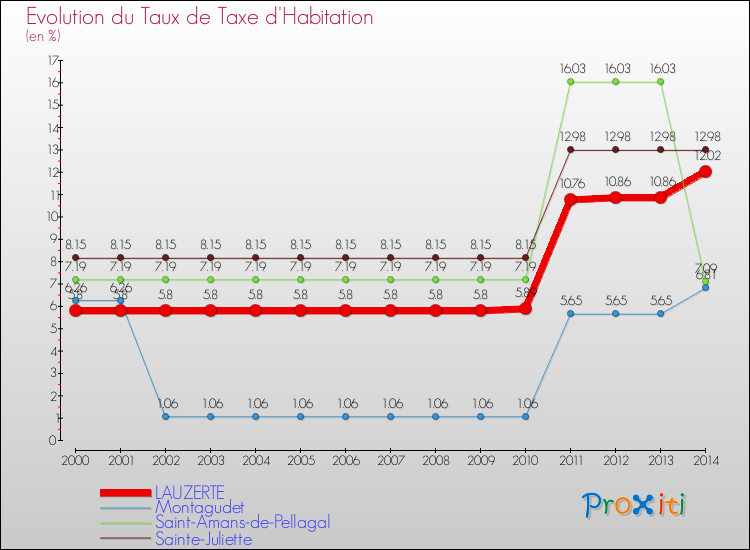 Evolution du taux de la taxe d'habitation pour LAUZERTE et les communes proches de 2000 à 2014 Comparaison des taux de la taxe d'habitation pour LAUZERTE et les communes voisines de 2000 à 2014