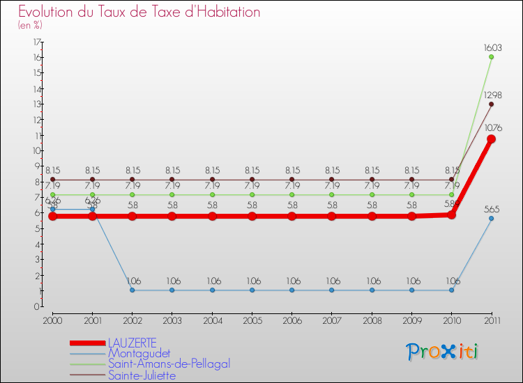 Evolution du taux de la taxe d'habitation pour LAUZERTE et les communes proches Comparaison des taux de la taxe d'habitation pour LAUZERTE et les communes voisines