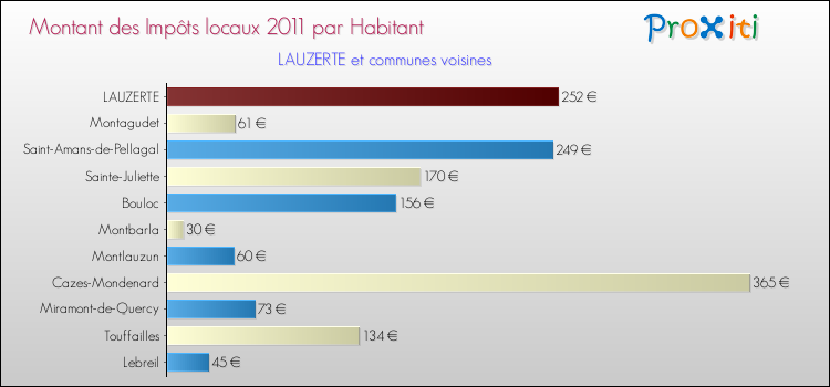 Montant des impôts locaux par Habitant pour LAUZERTE et les communes proches Comparaison des impôts locaux par habitant pour LAUZERTE et les communes voisines