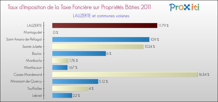 Taux d'imposition de la taxe foncière sur le bati 2011 pour LAUZERTE et les communes proches Comparaison des taux d'imposition de la taxe foncière sur le bati 2011 pour LAUZERTE et les communes voisines