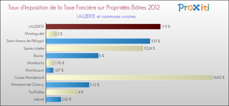 Taux d'imposition de la taxe foncière sur le bati 2012 pour LAUZERTE et les communes proches Comparaison des taux d'imposition de la taxe foncière sur le bati 2012 pour LAUZERTE et les communes voisines