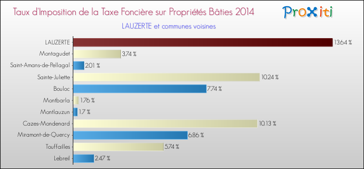 Taux d'imposition de la taxe foncière sur le bati 2014 pour LAUZERTE et les communes proches Comparaison des taux d'imposition de la taxe foncière sur le bati 2014 pour LAUZERTE et les communes voisines