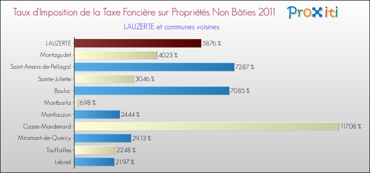 Taux d'imposition de la taxe foncière sur les immeubles et terrains non batis 2011 pour LAUZERTE et les communes proches Comparaison des taux d'imposition de la taxe foncière sur les immeubles et terrains non batis 2011 pour LAUZERTE et les communes voisines