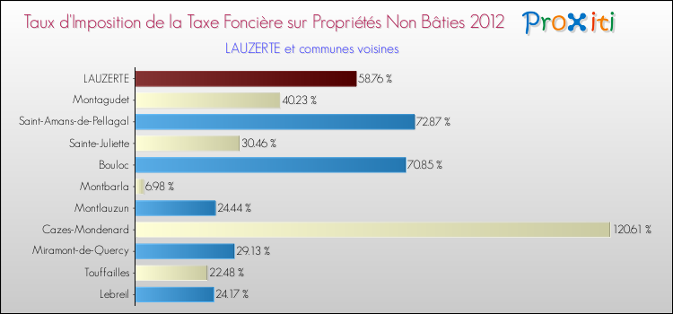 Taux d'imposition de la taxe foncière sur les immeubles et terrains non batis 2012 pour LAUZERTE et les communes proches Comparaison des taux d'imposition de la taxe foncière sur les immeubles et terrains non batis 2012 pour LAUZERTE et les communes voisines
