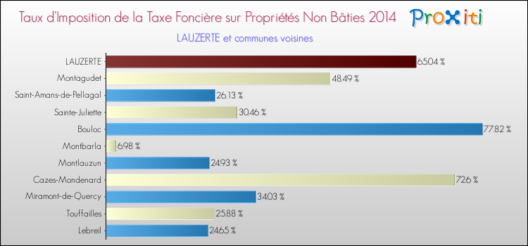 Taux d'imposition de la taxe foncière sur les immeubles et terrains non batis 2014 pour LAUZERTE et les communes proches Comparaison des taux d'imposition de la taxe foncière sur les immeubles et terrains non batis 2014 pour LAUZERTE et les communes voisines