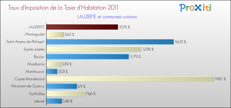 Taux d'imposition de la taxe d'habitation 2011 pour LAUZERTE et les communes proches Comparaison des taux d'imposition de la taxe d'habitation 2011 pour LAUZERTE et les communes voisines