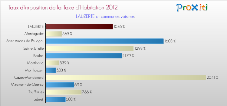Taux d'imposition de la taxe d'habitation 2012 pour LAUZERTE et les communes proches Comparaison des taux d'imposition de la taxe d'habitation 2012 pour LAUZERTE et les communes voisines