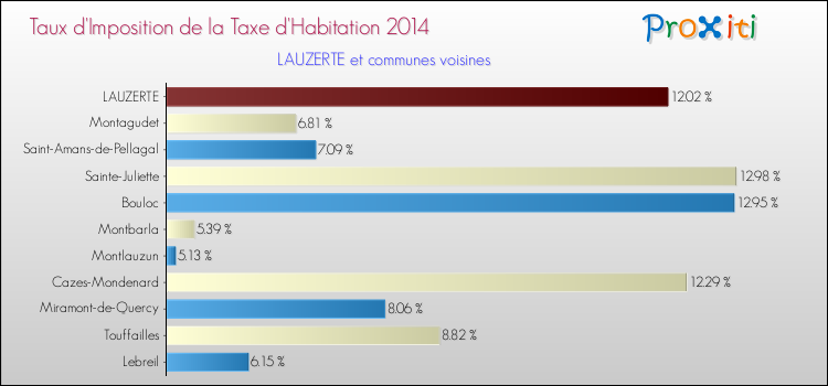 Taux d'imposition de la taxe d'habitation 2014 pour LAUZERTE et les communes proches Comparaison des taux d'imposition de la taxe d'habitation 2014 pour LAUZERTE et les communes voisines