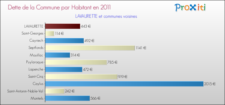 Dette par habitant de la commune en 2011 pour LAVAURETTE et les communes proches Comparaison de la dette par habitant de la commune en 2011 pour LAVAURETTE et les communes voisines