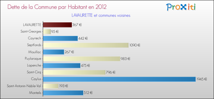 Dette par habitant de la commune en 2012 pour LAVAURETTE et les communes proches Comparaison de la dette par habitant de la commune en 2012 pour LAVAURETTE et les communes voisines