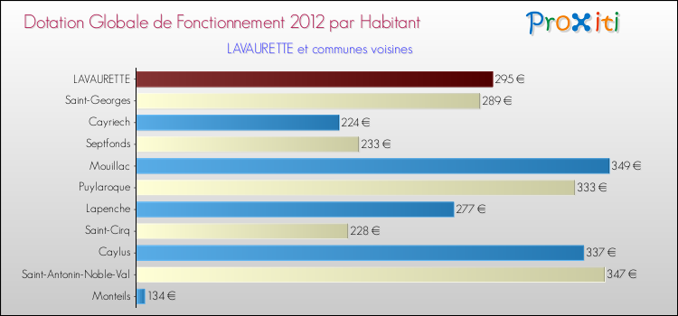 Montant des dotations globales de fonctionnement DGF par Habitant pour LAVAURETTE et les communes proches Comparaison des des dotations globales de fonctionnement DGF par habitant pour LAVAURETTE et les communes voisines