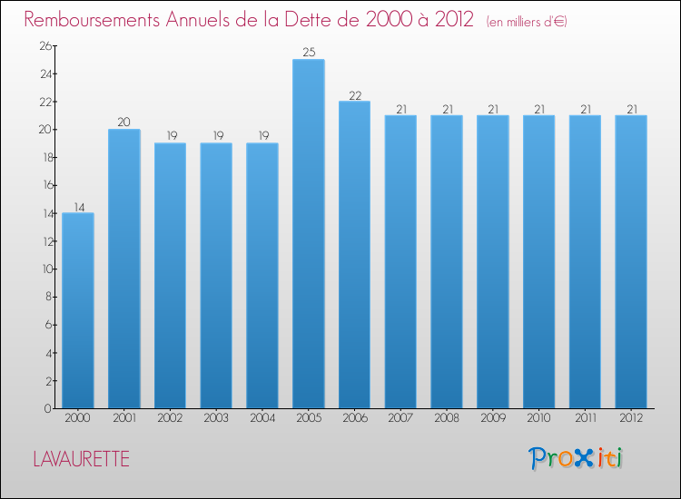 Evolution de l'annuité de la dette pour la commune de LAVAURETTE de 2000 à 2012 Annuités de la dette pour LAVAURETTE de 2000 à 2012