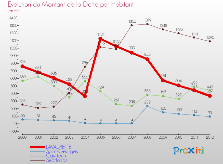 Evolution de la dette par habitant pour la commune de LAVAURETTE et les communes proches de 2000 à 2012 Comparaison de la dette par habitant pour LAVAURETTE et les communes voisines de 2000 à 2012