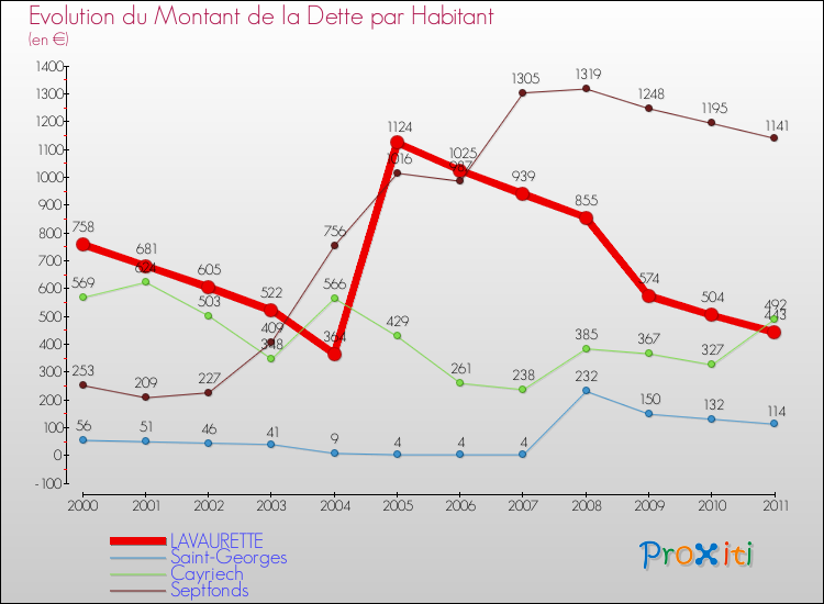 Evolution de la dette par habitant pour la commune de LAVAURETTE et les communes proches Comparaison de la dette par habitant pour LAVAURETTE et les communes voisines