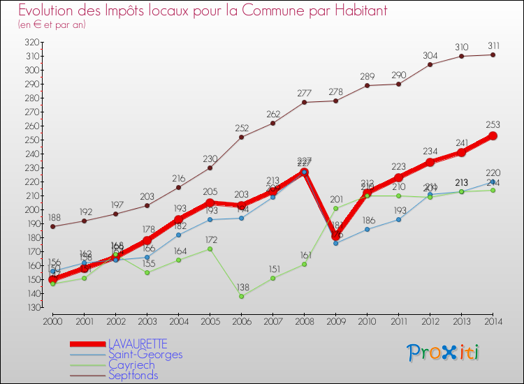 Evolution et montant des impôts locaux par Habitant pour LAVAURETTE et les communes proches de 2000 à 2014 Comparaison des impôts locaux par habitant pour LAVAURETTE et les communes voisines de 2000 à 2014