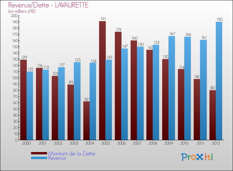 Evolution comparée de la dette et des revenus pour la commune de LAVAURETTE de 2000 à 2012 Comparaison de la dette et des revenus pour LAVAURETTE de 2000 à 2012