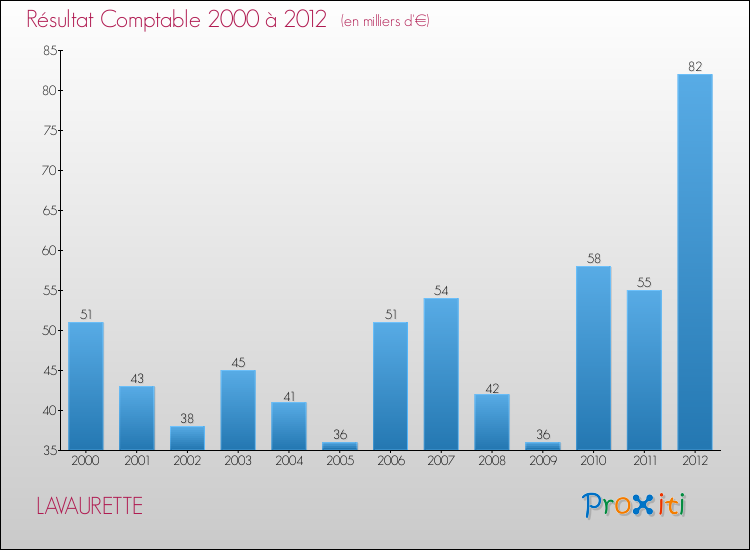 Evolution du résultat comptable pour la commune de LAVAURETTE de 2000 à 2012 Evolution du résultat comptable pour LAVAURETTE de 2000 à 2012