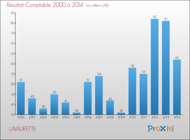Evolution du résultat comptable pour la commune de LAVAURETTE de 2000 à 2014 Evolution du résultat comptable pour LAVAURETTE de 2000 à 2014
