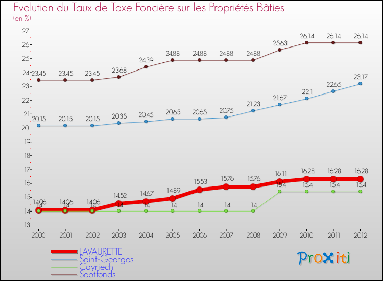 Evolution du taux de la taxe foncière sur le bati pour LAVAURETTE et les communes proches de 2000 à 2012 Comparaison des taux de taxe foncière sur le bati pour LAVAURETTE et les communes voisines de 2000 à 2012