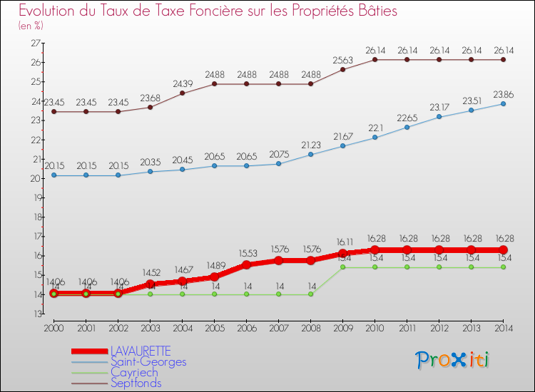 Evolution du taux de la taxe foncière sur le bati pour LAVAURETTE et les communes proches de 2000 à 2014 Comparaison des taux de taxe foncière sur le bati pour LAVAURETTE et les communes voisines de 2000 à 2014
