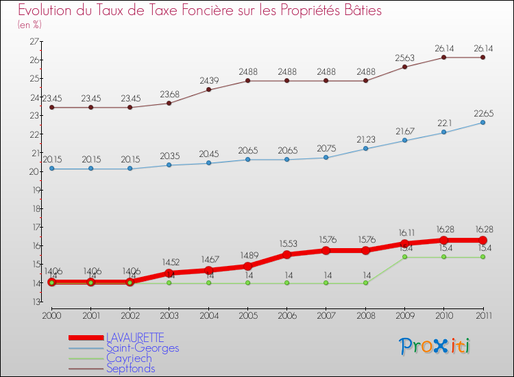 Evolution du taux de la taxe foncière sur le bati pour LAVAURETTE et les communes proches Comparaison des taux de taxe foncière sur le bati pour LAVAURETTE et les communes voisines