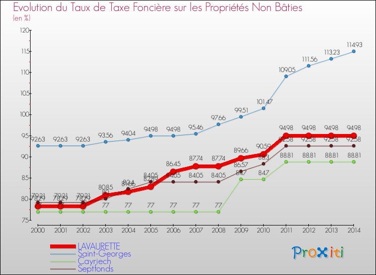 Evolution du taux de la taxe foncière sur les immeubles et terrains non batis pour LAVAURETTE et les communes proches de 2000 à 2014 Comparaison des taux de la taxe foncière sur les immeubles et terrains non batis pour LAVAURETTE et les communes voisines de 2000 à 2014