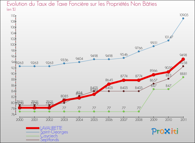 Evolution du taux de la taxe foncière sur les immeubles et terrains non batis pour LAVAURETTE et les communes proches Comparaison des taux de la taxe foncière sur les immeubles et terrains non batis pour LAVAURETTE et les communes voisines