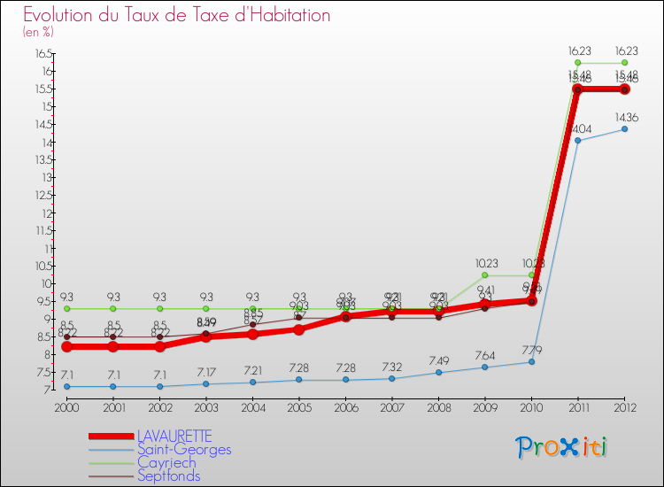 Evolution du taux de la taxe d'habitation pour LAVAURETTE et les communes proches Comparaison des taux de la taxe d'habitation pour LAVAURETTE et les communes voisines