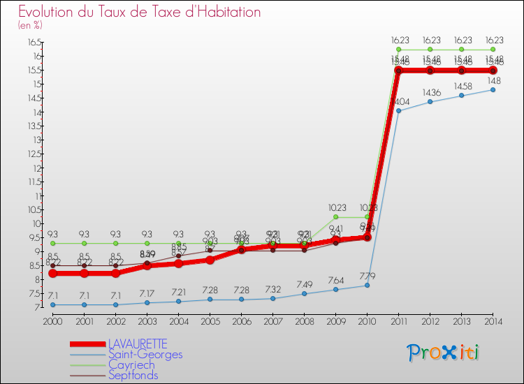 Evolution du taux de la taxe d'habitation pour LAVAURETTE et les communes proches de 2000 à 2014 Comparaison des taux de la taxe d'habitation pour LAVAURETTE et les communes voisines de 2000 à 2014