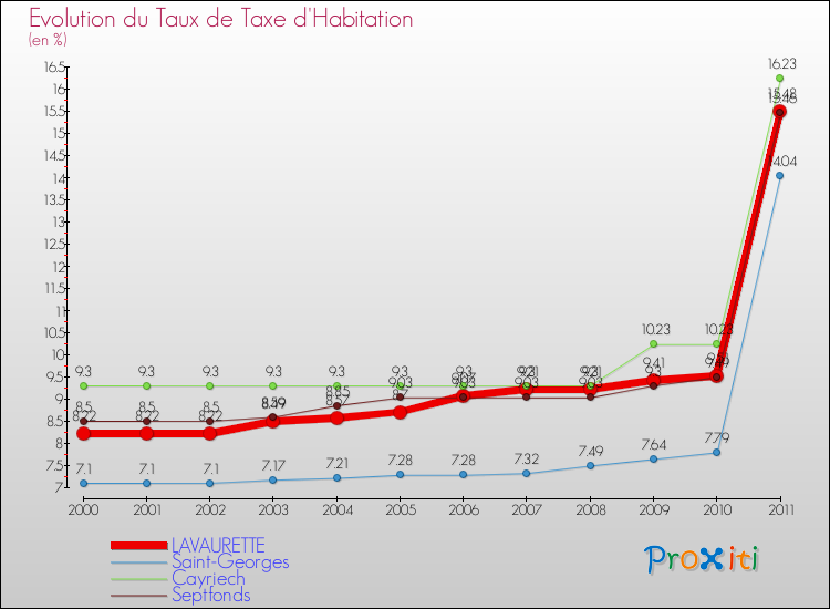 Evolution du taux de la taxe d'habitation pour LAVAURETTE et les communes proches Comparaison des taux de la taxe d'habitation pour LAVAURETTE et les communes voisines