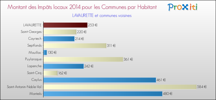 Montant des impôts locaux par Habitant pour LAVAURETTE et les communes proches en 2014 Comparaison des impôts locaux par habitant pour LAVAURETTE et les communes voisines en 2014