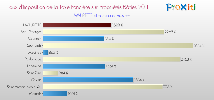 Taux d'imposition de la taxe foncière sur le bati 2011 pour LAVAURETTE et les communes proches Comparaison des taux d'imposition de la taxe foncière sur le bati 2011 pour LAVAURETTE et les communes voisines