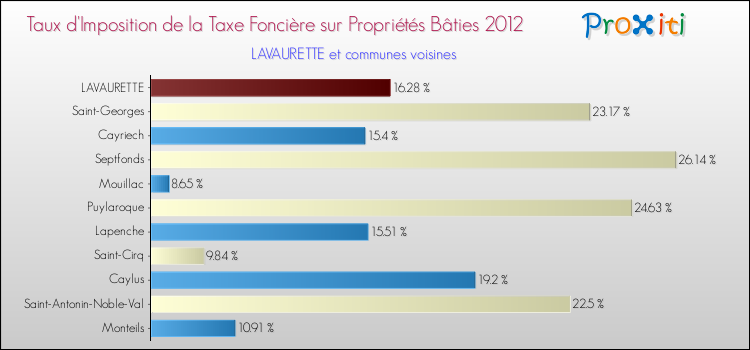 Taux d'imposition de la taxe foncière sur le bati 2012 pour LAVAURETTE et les communes proches Comparaison des taux d'imposition de la taxe foncière sur le bati 2012 pour LAVAURETTE et les communes voisines