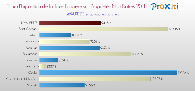 Taux d'imposition de la taxe foncière sur les immeubles et terrains non batis 2011 pour LAVAURETTE et les communes proches Comparaison des taux d'imposition de la taxe foncière sur les immeubles et terrains non batis 2011 pour LAVAURETTE et les communes voisines