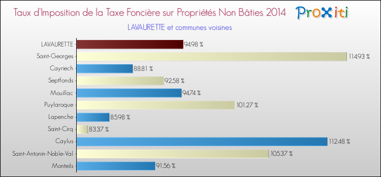 Taux d'imposition de la taxe foncière sur les immeubles et terrains non batis 2014 pour LAVAURETTE et les communes proches Comparaison des taux d'imposition de la taxe foncière sur les immeubles et terrains non batis 2014 pour LAVAURETTE et les communes voisines