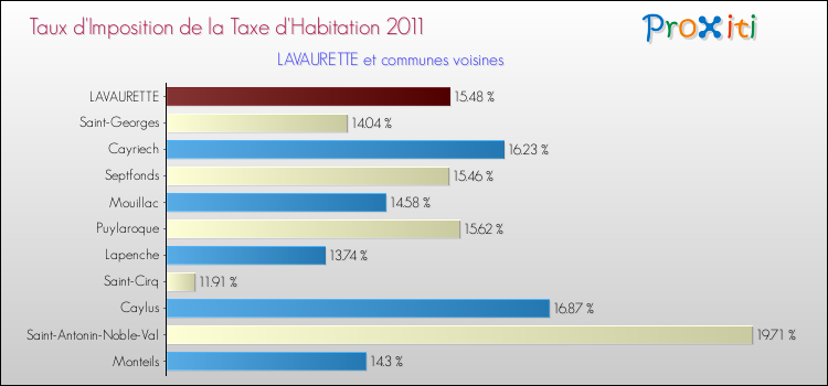 Taux d'imposition de la taxe d'habitation 2011 pour LAVAURETTE et les communes proches Comparaison des taux d'imposition de la taxe d'habitation 2011 pour LAVAURETTE et les communes voisines