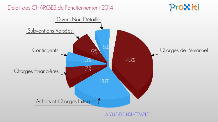 Décomposition des Charges de Fonctionnement 2014 de la commune de LA VILLE-DIEU-DU-TEMPLE Charges de Fonctionnement 2014 pour la commune de LA VILLE-DIEU-DU-TEMPLE